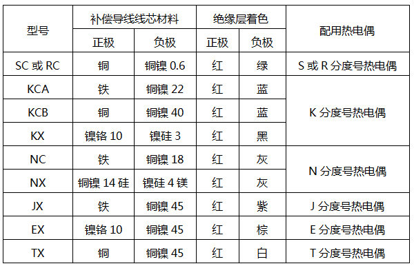 常用補(bǔ)償導(dǎo)線特性表 常用補(bǔ)償導(dǎo)線特性表